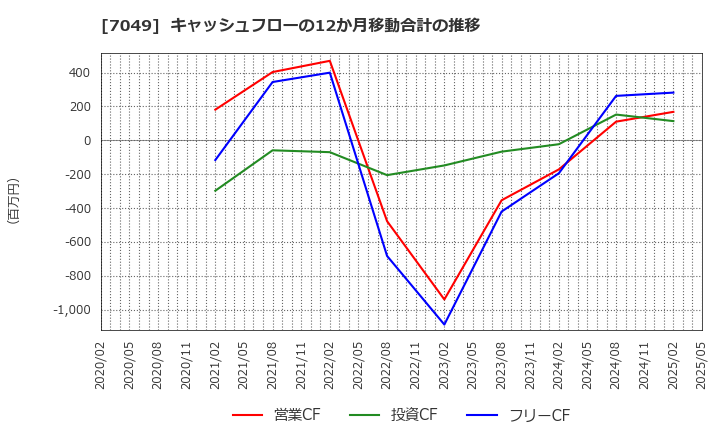 7049 (株)識学: キャッシュフローの12か月移動合計の推移