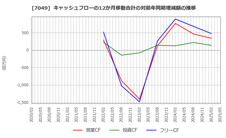 7049 (株)識学: キャッシュフローの12か月移動合計の対前年同期増減額の推移