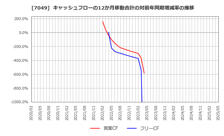 7049 (株)識学: キャッシュフローの12か月移動合計の対前年同期増減率の推移