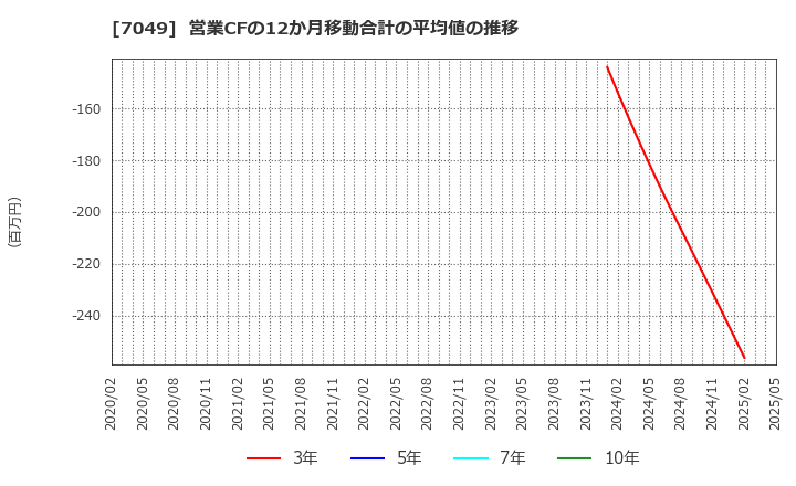 7049 (株)識学: 営業CFの12か月移動合計の平均値の推移