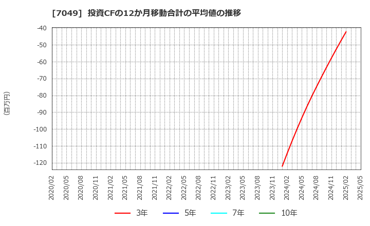 7049 (株)識学: 投資CFの12か月移動合計の平均値の推移