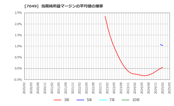 7049 (株)識学: 当期純利益マージンの平均値の推移