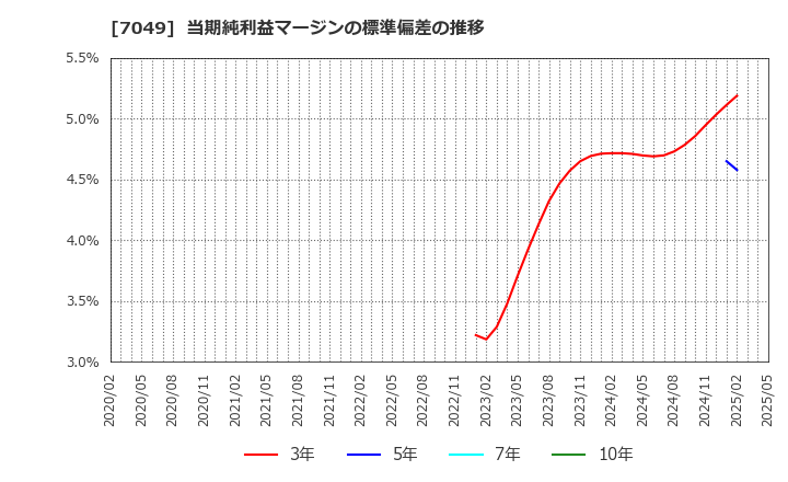 7049 (株)識学: 当期純利益マージンの標準偏差の推移