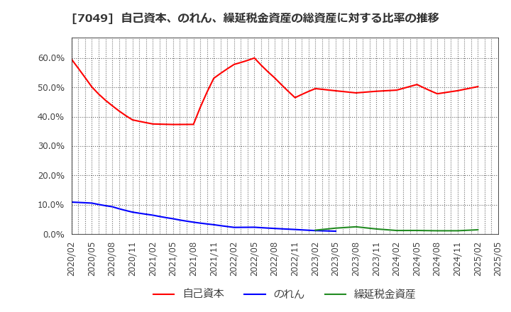 7049 (株)識学: 自己資本、のれん、繰延税金資産の総資産に対する比率の推移