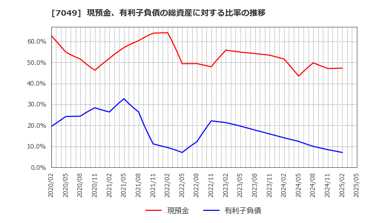 7049 (株)識学: 現預金、有利子負債の総資産に対する比率の推移
