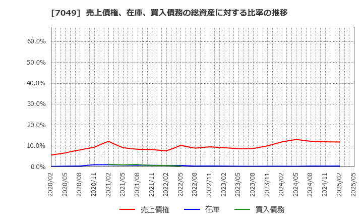 7049 (株)識学: 売上債権、在庫、買入債務の総資産に対する比率の推移
