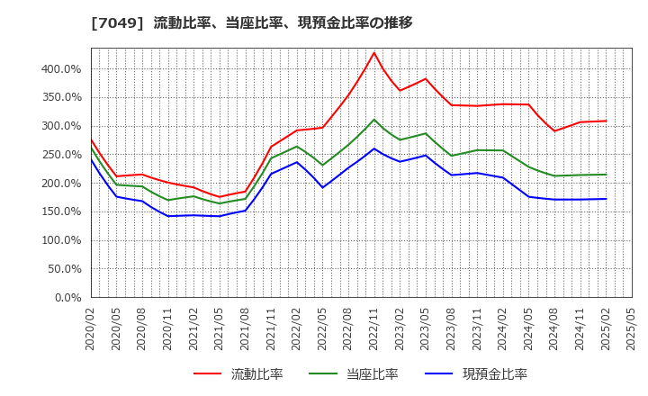 7049 (株)識学: 流動比率、当座比率、現預金比率の推移