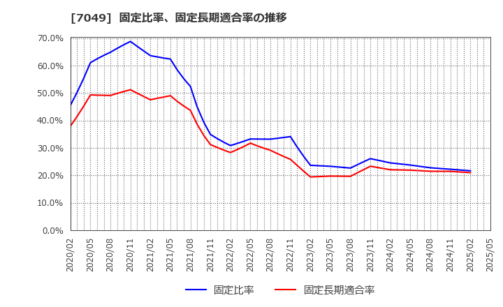 7049 (株)識学: 固定比率、固定長期適合率の推移
