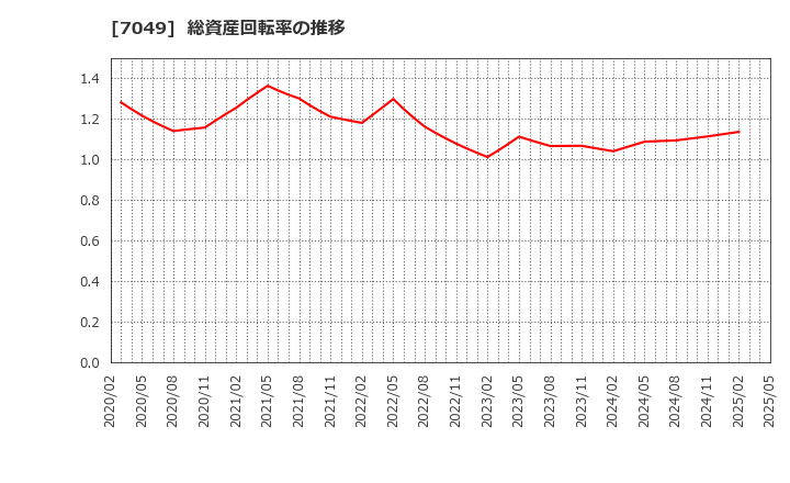 7049 (株)識学: 総資産回転率の推移