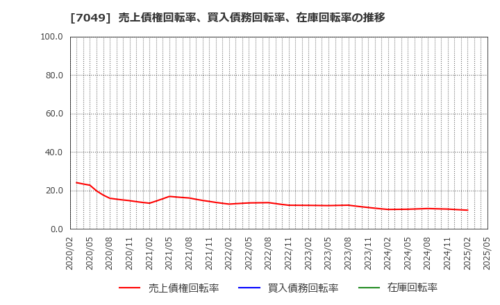7049 (株)識学: 売上債権回転率、買入債務回転率、在庫回転率の推移