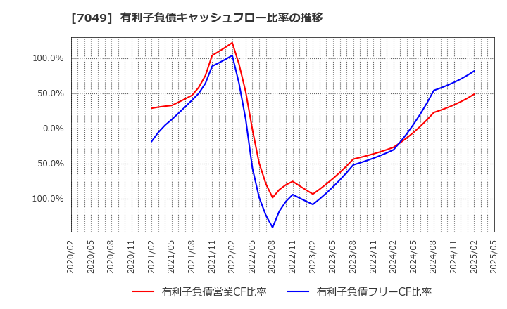 7049 (株)識学: 有利子負債キャッシュフロー比率の推移