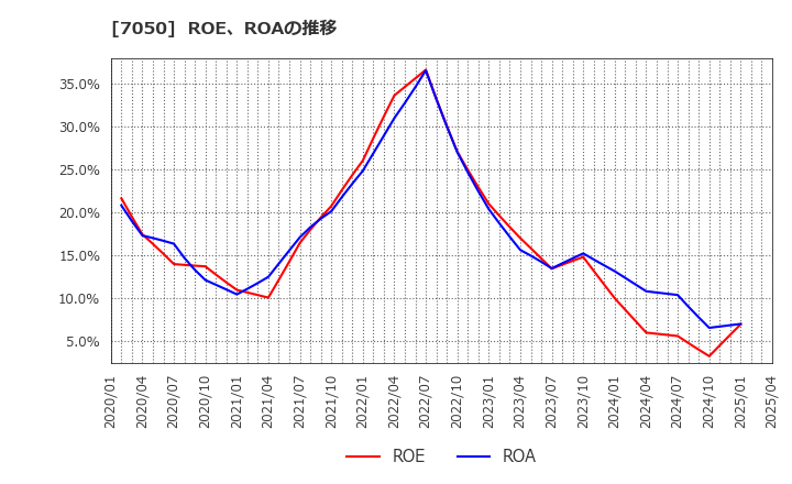 7050 (株)フロンティアインターナショナル: ROE、ROAの推移