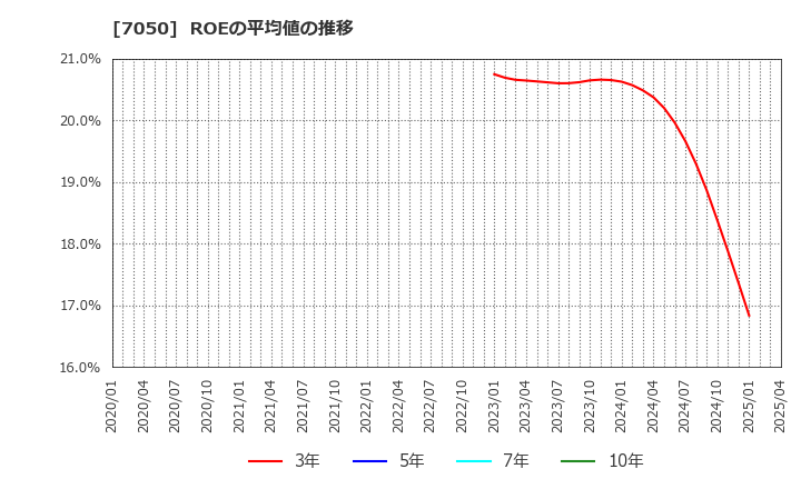 7050 (株)フロンティアインターナショナル: ROEの平均値の推移