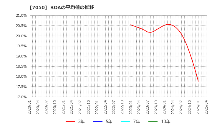 7050 (株)フロンティアインターナショナル: ROAの平均値の推移
