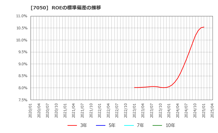 7050 (株)フロンティアインターナショナル: ROEの標準偏差の推移
