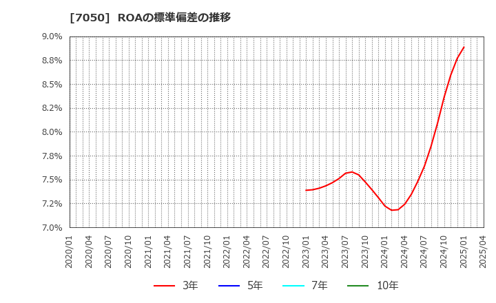 7050 (株)フロンティアインターナショナル: ROAの標準偏差の推移
