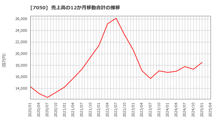 7050 (株)フロンティアインターナショナル: 売上高の12か月移動合計の推移