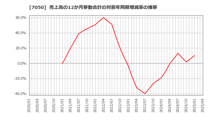7050 (株)フロンティアインターナショナル: 売上高の12か月移動合計の対前年同期増減率の推移