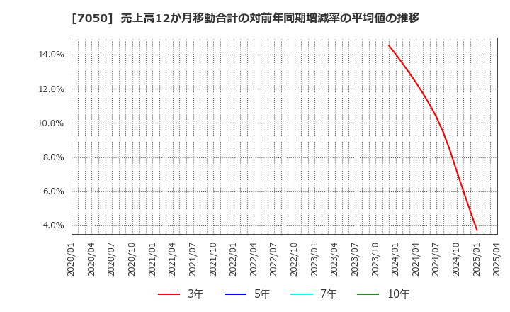 7050 (株)フロンティアインターナショナル: 売上高12か月移動合計の対前年同期増減率の平均値の推移