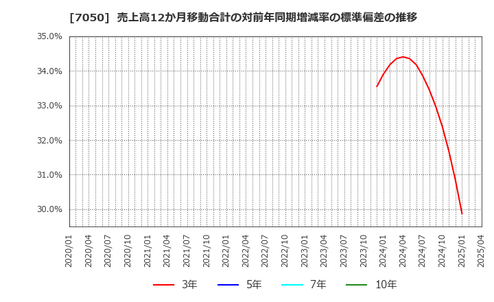7050 (株)フロンティアインターナショナル: 売上高12か月移動合計の対前年同期増減率の標準偏差の推移