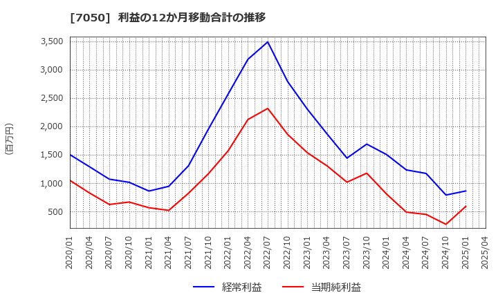7050 (株)フロンティアインターナショナル: 利益の12か月移動合計の推移