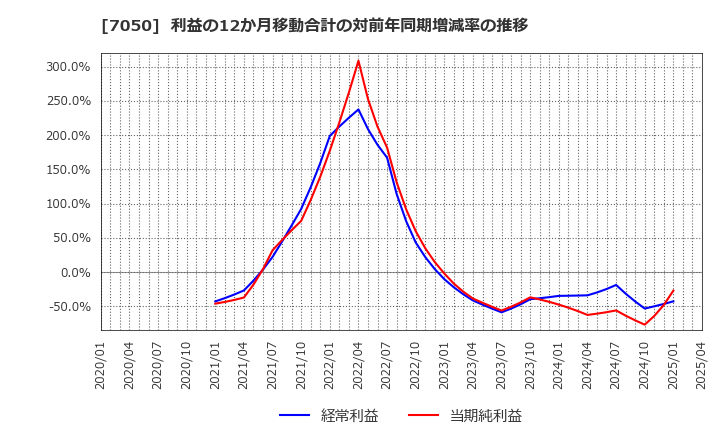 7050 (株)フロンティアインターナショナル: 利益の12か月移動合計の対前年同期増減率の推移
