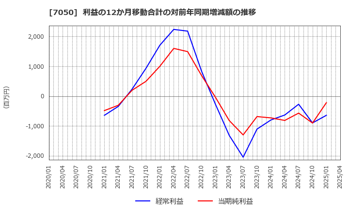 7050 (株)フロンティアインターナショナル: 利益の12か月移動合計の対前年同期増減額の推移