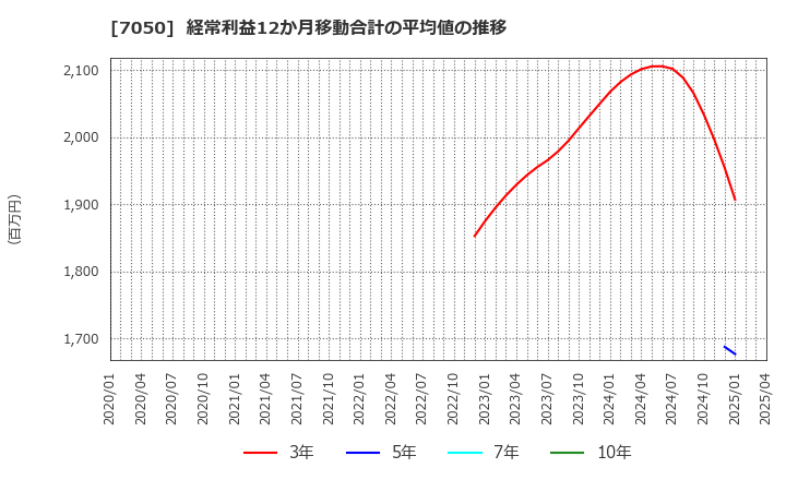 7050 (株)フロンティアインターナショナル: 経常利益12か月移動合計の平均値の推移