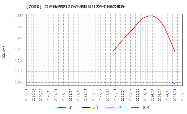 7050 (株)フロンティアインターナショナル: 当期純利益12か月移動合計の平均値の推移