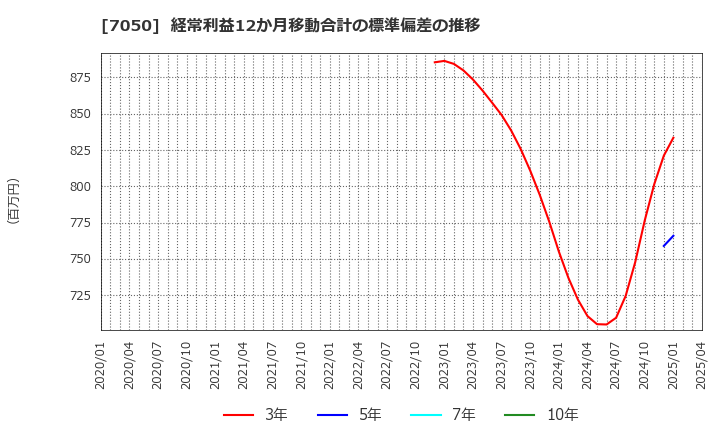 7050 (株)フロンティアインターナショナル: 経常利益12か月移動合計の標準偏差の推移