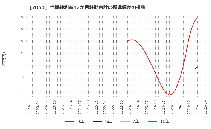 7050 (株)フロンティアインターナショナル: 当期純利益12か月移動合計の標準偏差の推移