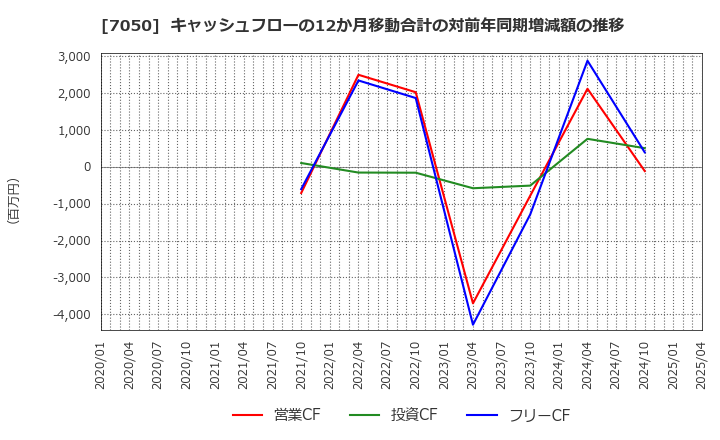 7050 (株)フロンティアインターナショナル: キャッシュフローの12か月移動合計の対前年同期増減額の推移