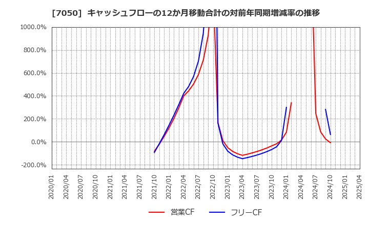 7050 (株)フロンティアインターナショナル: キャッシュフローの12か月移動合計の対前年同期増減率の推移