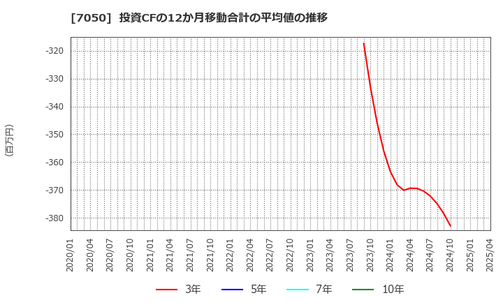 7050 (株)フロンティアインターナショナル: 投資CFの12か月移動合計の平均値の推移