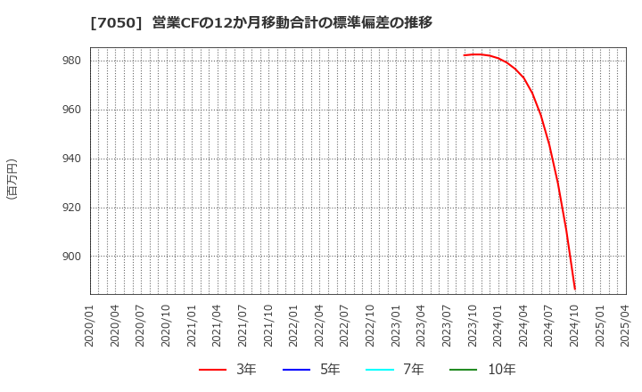 7050 (株)フロンティアインターナショナル: 営業CFの12か月移動合計の標準偏差の推移