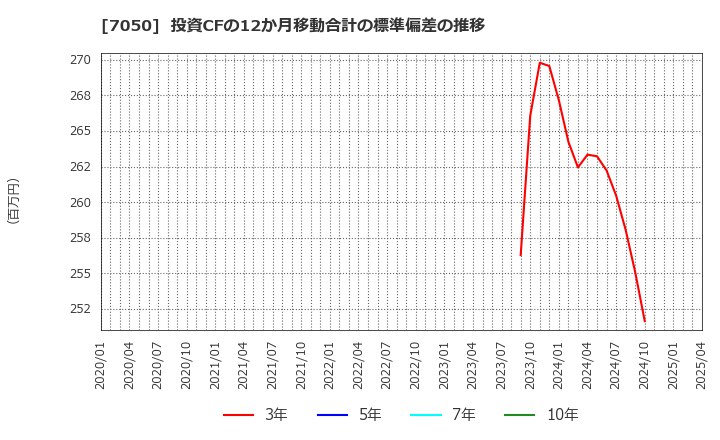 7050 (株)フロンティアインターナショナル: 投資CFの12か月移動合計の標準偏差の推移