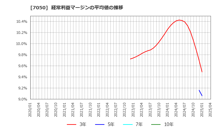 7050 (株)フロンティアインターナショナル: 経常利益マージンの平均値の推移