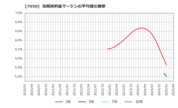 7050 (株)フロンティアインターナショナル: 当期純利益マージンの平均値の推移