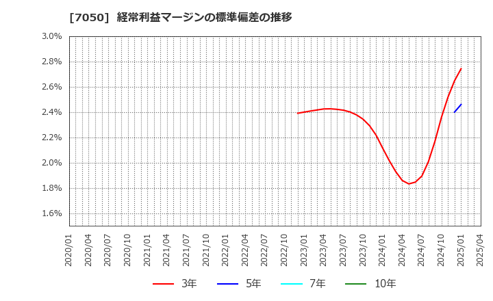 7050 (株)フロンティアインターナショナル: 経常利益マージンの標準偏差の推移