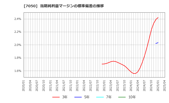 7050 (株)フロンティアインターナショナル: 当期純利益マージンの標準偏差の推移