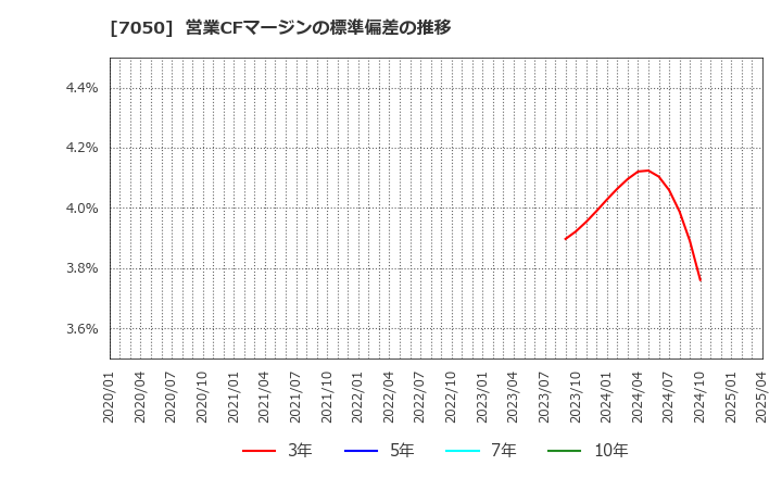 7050 (株)フロンティアインターナショナル: 営業CFマージンの標準偏差の推移