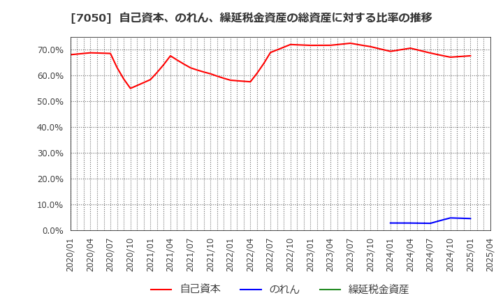 7050 (株)フロンティアインターナショナル: 自己資本、のれん、繰延税金資産の総資産に対する比率の推移