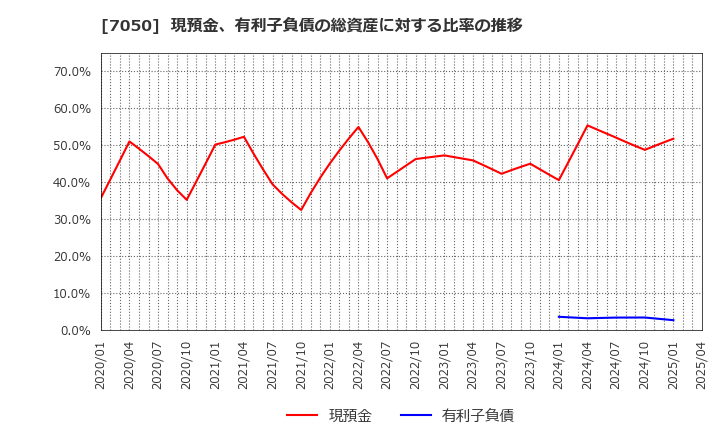 7050 (株)フロンティアインターナショナル: 現預金、有利子負債の総資産に対する比率の推移