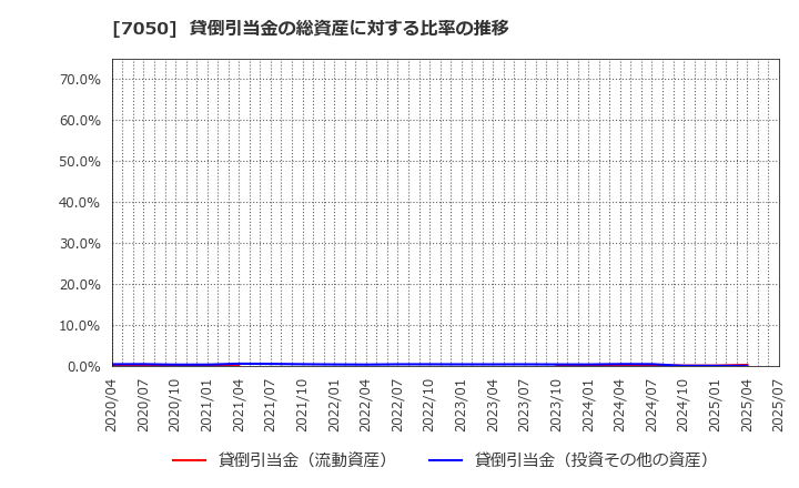 7050 (株)フロンティアインターナショナル: 貸倒引当金の総資産に対する比率の推移