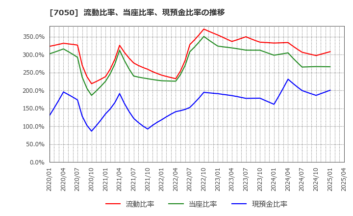 7050 (株)フロンティアインターナショナル: 流動比率、当座比率、現預金比率の推移