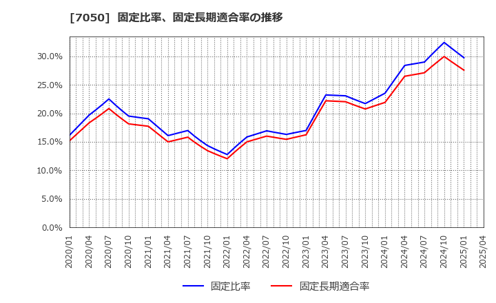 7050 (株)フロンティアインターナショナル: 固定比率、固定長期適合率の推移