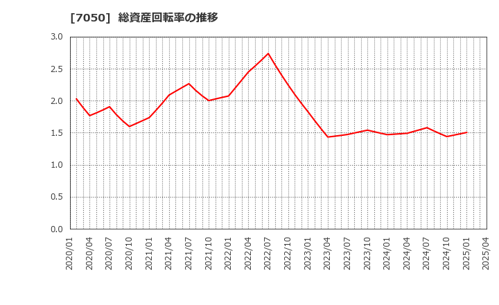 7050 (株)フロンティアインターナショナル: 総資産回転率の推移