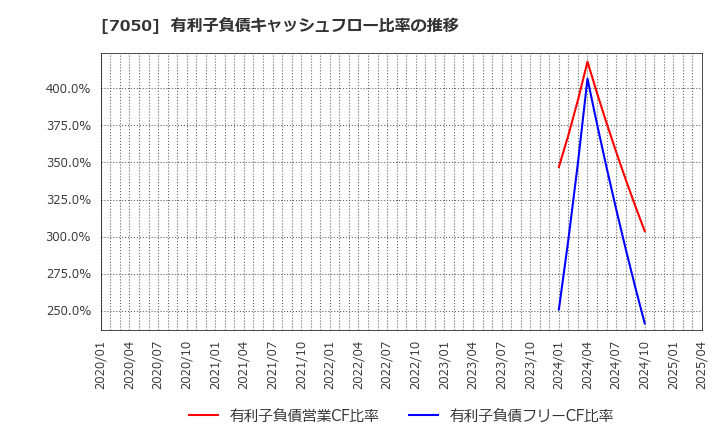 7050 (株)フロンティアインターナショナル: 有利子負債キャッシュフロー比率の推移