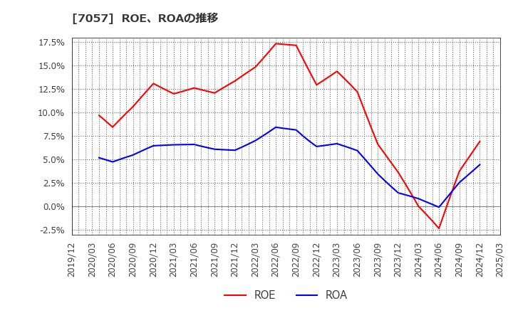 7057 (株)エヌ・シー・エヌ: ROE、ROAの推移