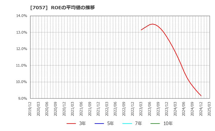 7057 (株)エヌ・シー・エヌ: ROEの平均値の推移